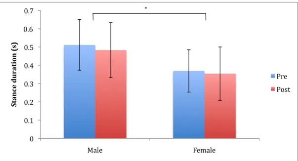 Figure 4. Mean (SD) stance duration on the force plate during the drop jump for both genders,  before (Pre) and after (Post) the fatigue protocol (*statistically significant – between genders  (p<0.05) 