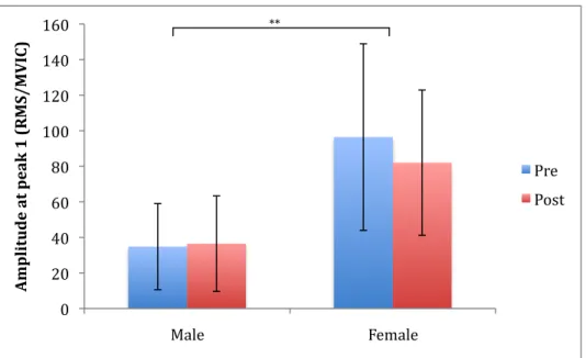 Figure 8. Mean (SD) amplitude of the normalized RMS peak 1 of the sEMG during drop jump for  both genders, before (Pre) and after (Post) the fatigue protocol (**statistically significant -  between genders (p<0.01)) 