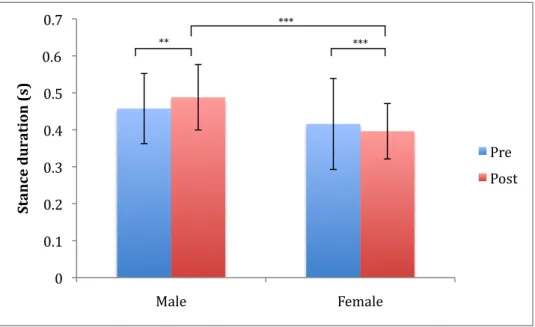 Figure 10. Mean (SD) stance duration on the force plate during the cutting maneuver for both  genders, before (Pre) and after (Post) the fatigue protocol (**statistically significant – post  fatigue, within male (p<0.01), ***statistically significant – 