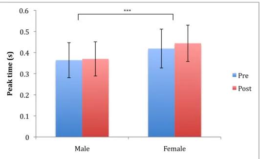 Figure 13. Mean (SD) timing of the RMS peak 2 of the sEMG during the cutting maneuver for  both genders, before (Pre) and after (Post) the fatigue protocol, relative to initial contact  (***statistically significant – between genders (p<0.001)) 