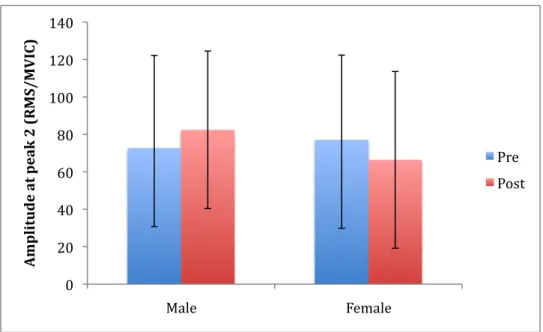 Figure 15. Mean (SD) amplitude of the normalized RMS peak 2 of the sEMG during cutting  maneuver for both genders, before (Pre) and after (Post) the fatigue protocol 