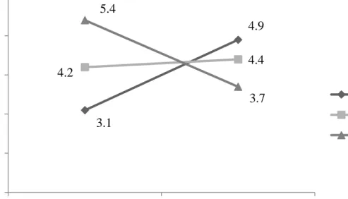 Figure 2 shows that the average time spent online by students at Flensborg increased  with age