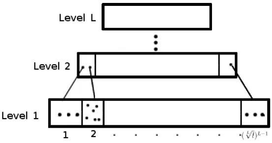 Figure 2.1: The index with L levels and l representatives in the bottom level Guðmundsson et al