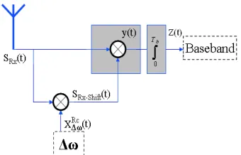 Figure 19: Receiver signal analysis  
