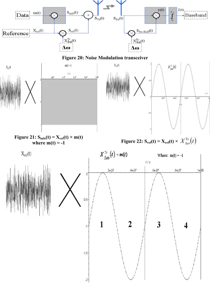 Figure 20: Noise Modulation transceiver 
