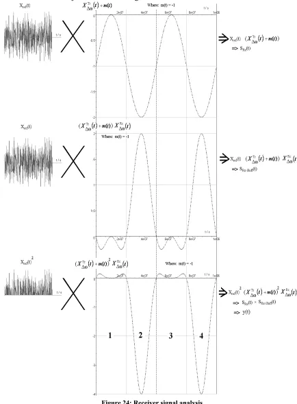 Figure 24: Receiver signal analysis 