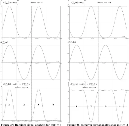 Figure 25: Receiver signal analysis for m(t) = 1 ( )X Rctω quarter for the (XX ΔωTr ΔTrωt( ) +tm(t))signal( )2is practical to study the influence of the phase synchronization of to that rd at the transmitter