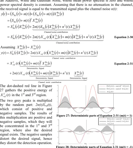 Figure 28: Deterministic parts of Equation 2-31 (m(t) = -1) samples and two regions of negative samples