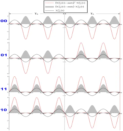 Figure 29: Bias issue for Δωprobability in detecting the zero and one -bits in each pattern, namely 00, 01, 11 and 10