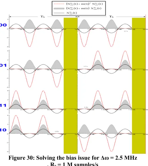 Figure 30: Solving the bias issue for Δω = 2.5 MHz  