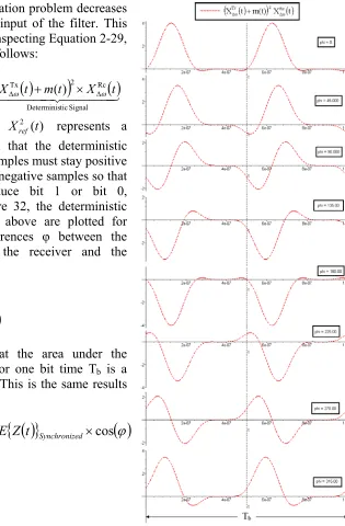 Figure 32 shows that the area under the deterministic signal for one bit time Tb is a cosine function of φ