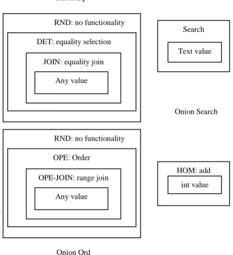 Figure 2: Communication scheme of an application with CryptDB 