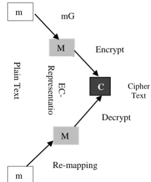 Figure 5: Plaintext to EC point mapping (before encryption and after decryption). 