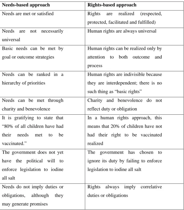 Table 2: Needs-based approach vs. rights-based approach (Jonsson 2003: 