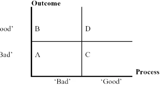 Figure 1: Outcome and Process (Jonsson, 2003: 27) 