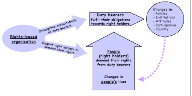 Figure 4: Theis’s model of a rights-based approach to development 