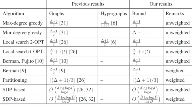 Figure 1.3: Summary of the results for IS in off-line model.