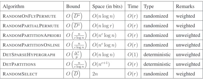 Figure 1.4: Summary of the results for IS in semi-streaming model.