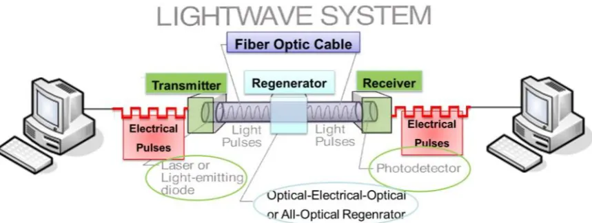 Fig. 3. Point-to-point optical system. 