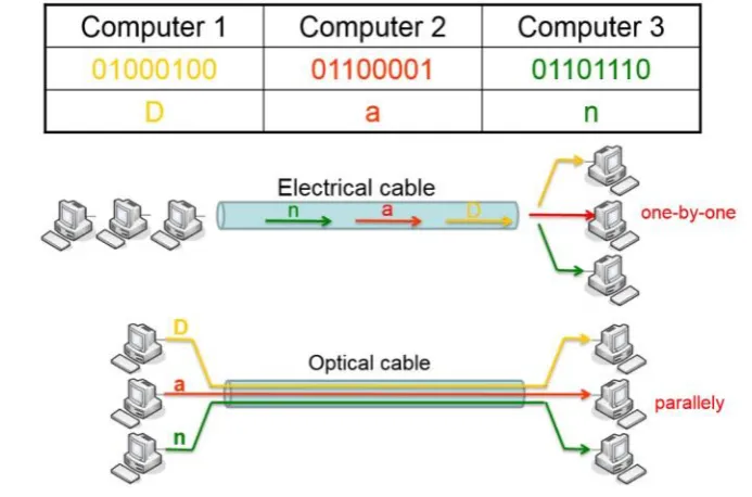 Fig. 5. Total internal reflection (left) and optical fibre (right). 
