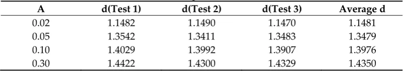 Table 1. Deterministic relationship between the fractal dimension and noise 