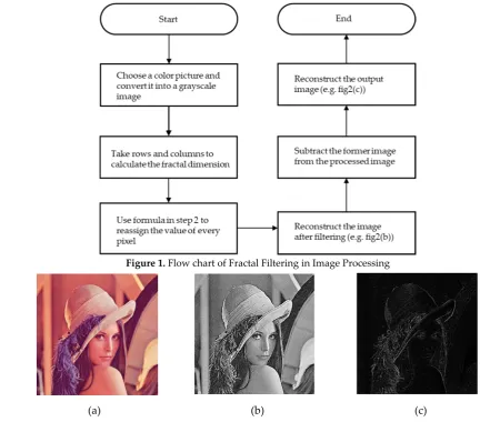Figure 1. Flow chart of Fractal Filtering in Image Processing 
