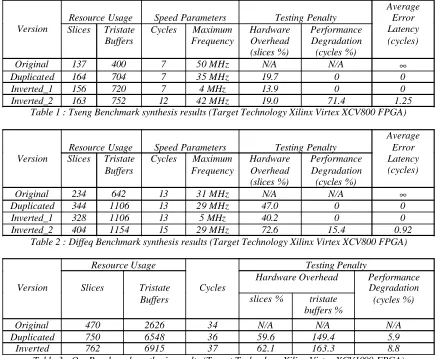 Table 3 : Qrs Benchmark synthesis results (Target Technology Xilinx Virtex XCV1000 FPGA) 