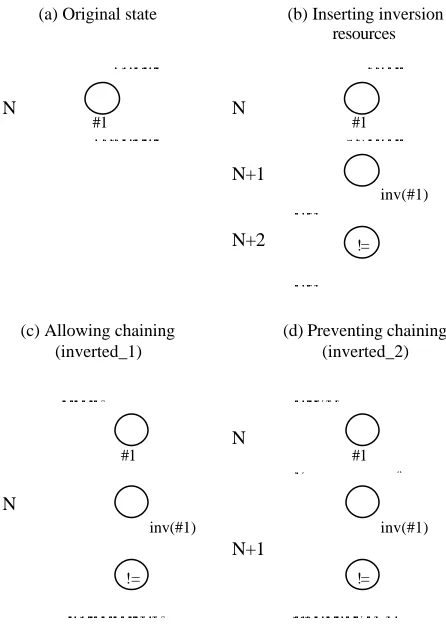 Figure 5. Chained and non-chained invertion 
