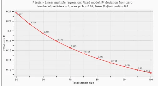 Figure 4-1: Sensitivity of effect size to total sample size 