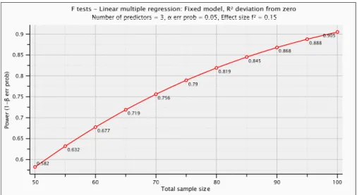 Figure 4-2: Sensitivity of statistical power, alpha (α) ,05 