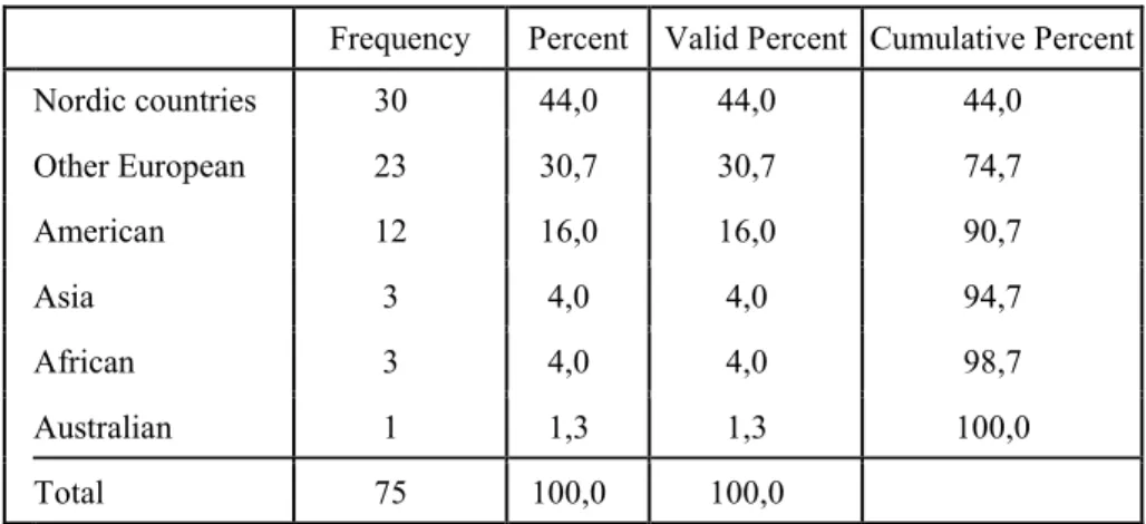 Table 4-3: Breakdown of respondents by nationality clusters 