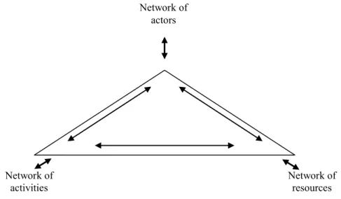 Figure 2-6: Interaction according to the IMP approach 