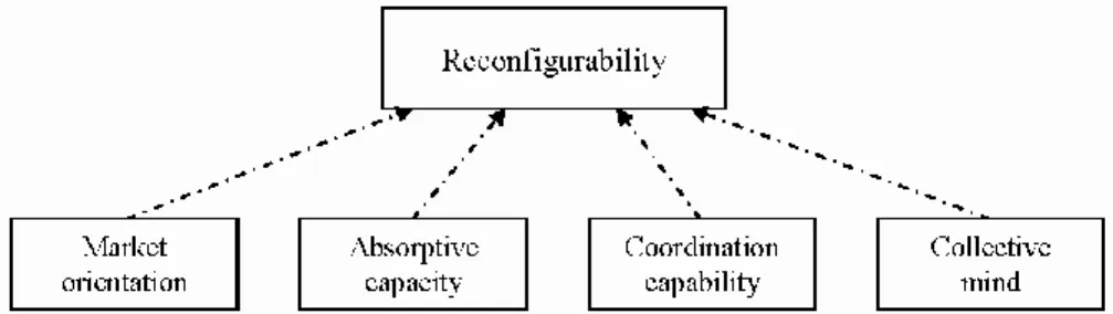 Table 2-5: Processes that have an impact on NPD Dynamic capabilities  The goal (second order): 