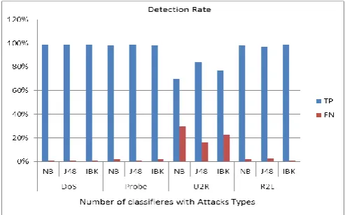 Figure 3 : Average detection rate for three classifiers in ensemble approach 