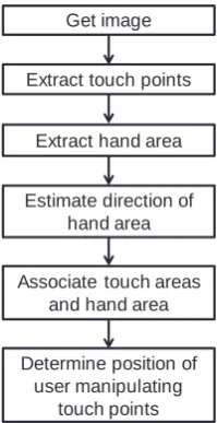 Figure 2. Procedure of estimating position of user manipulating touch points. 