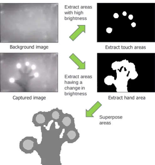 Figure 4. Images of touch area and hand area and their positional relationship. 