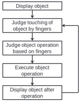 Figure 7. Procedure of object manipulation. 