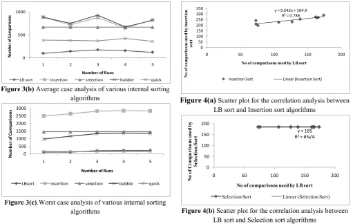 Figure 3(b)  Average case analysis of various internal sorting 