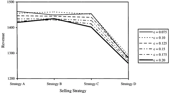 Fig. 1. The impact of structural patterns of social inﬂuence on negotiation eﬀectiveness with diﬀerent pro-tocols.