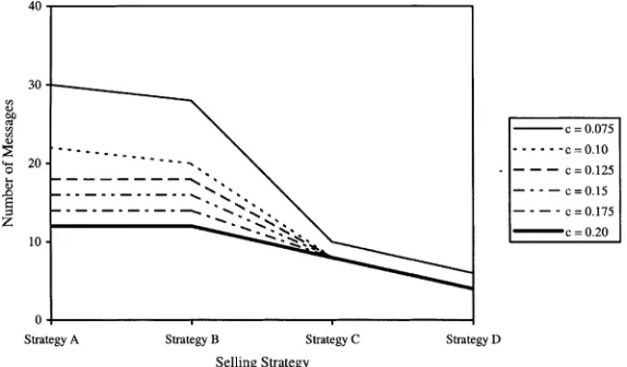 Fig. 2. The impact of structural patterns of social inﬂuence on negotiation eﬃciency with diﬀerent proto-cols.