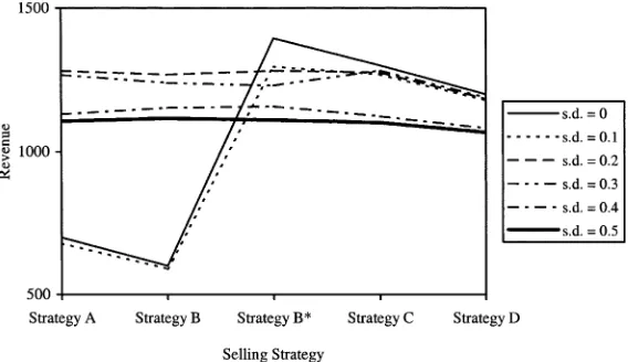 Fig. 3. The impact of structural patterns of social inﬂuence on negotiation eﬀectiveness at diﬀerent levelsof cognitive accuracy.