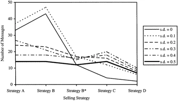 Fig. 4. The impact of structural patterns of social inﬂuence on negotiation eﬃciency at diﬀerent levels ofcognitive accuracy.