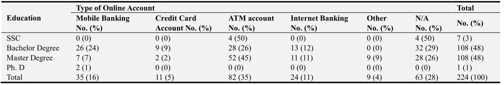 Table 1. Type of Accounts and Educational Qualification of the Respondents. 