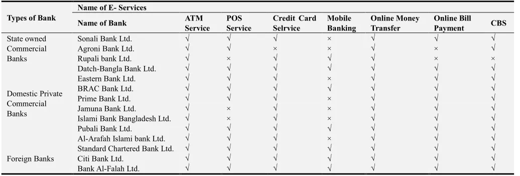 Table 6. E-Services Provided by the Banks in Bangladesh. 
