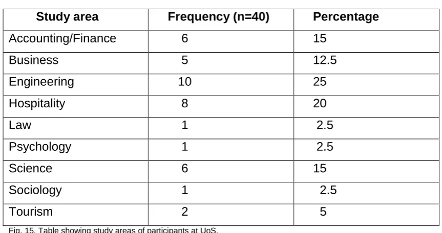 Fig. 17. Table showing study modes of participants at CU. 