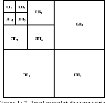 Figure 1: 3- level wavelet decomposition 