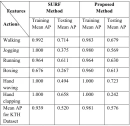 Figure 2.  Detected Interest Points on Boxing and Hand waving video  