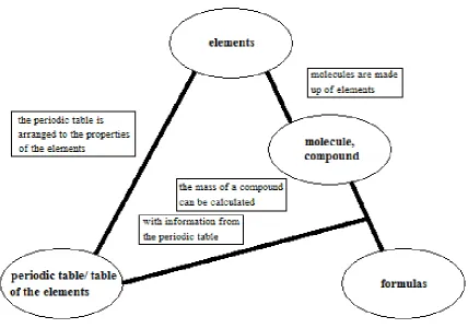 Figure 1: Basic Concept Map of the example Chemistry course  