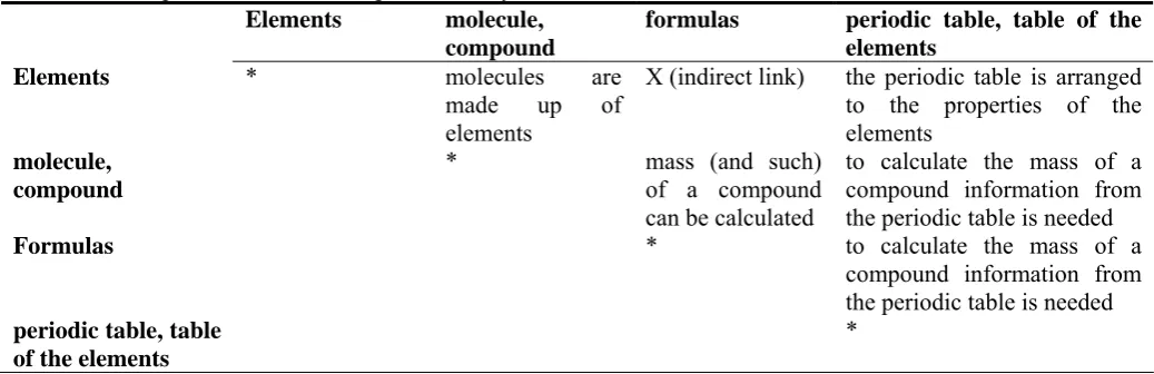 Table 1: Concept Matrix of the example Chemistry course  Elements molecule, 