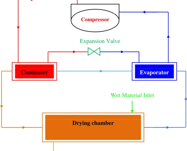 Figure 1: The heat pump dryer system 